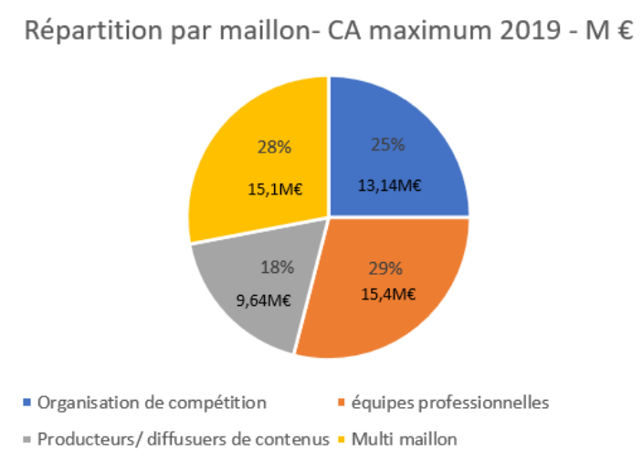 Répartition du CA de l'esport français en 2019 - PIPAME