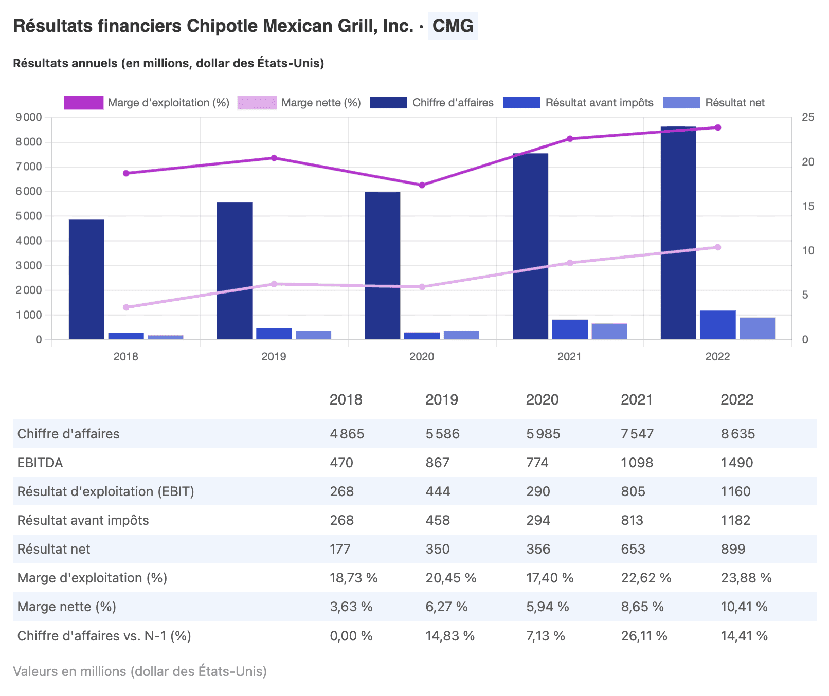 Croissance du chiffre d'affaires de Chipotle Mexican Grill