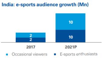 Source : 2019: The rise of e-sports in India, PC Quest, January 2019; accessed on 6 February 2019