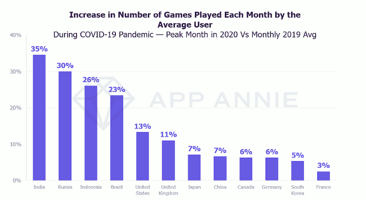 Augmentation du nombre de joueurs de jeux vidéo dans chaque pays durant la crise du COVID-19.